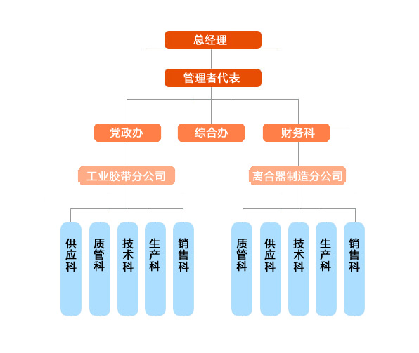 組織架構(gòu)